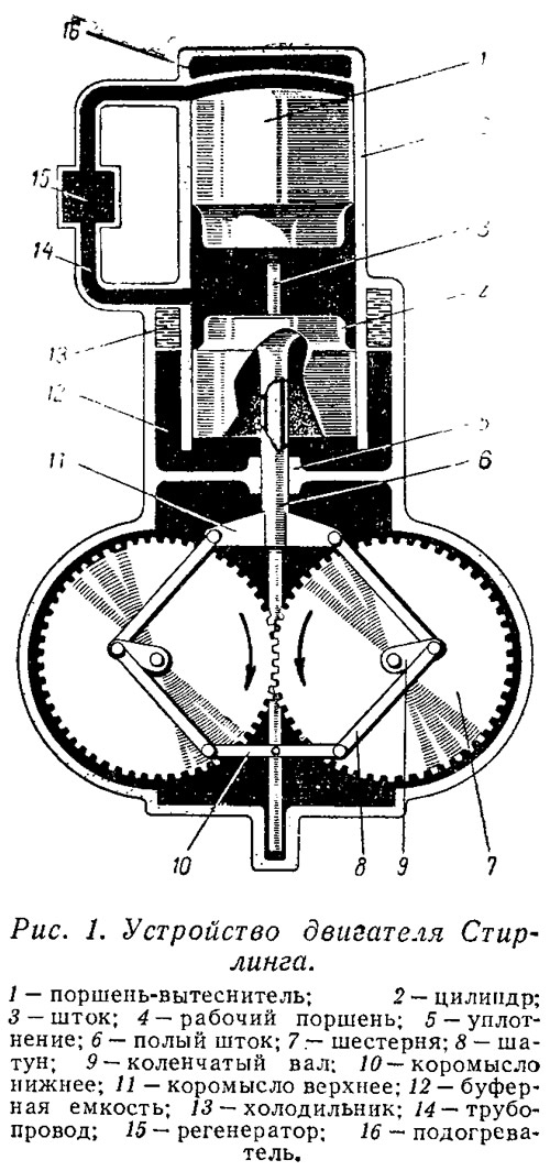 Двигатель Стирлинга(Двигатель внешнего сгорания) — Department of Theoretical and Applied Mechanics